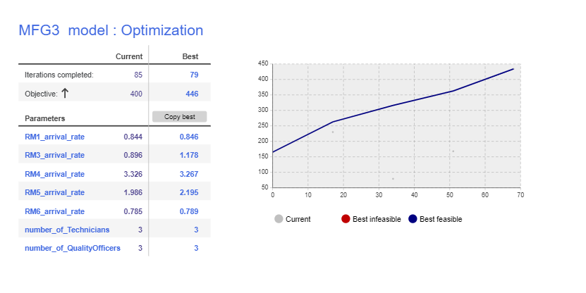 This project involves optimizing a manufacturing process. The primary objective is to maximize shop floor throughput by adjusting critical parameters such as arrival rates of raw materials and the number of technicians and quality officers. Through multiple iterations of optimization experiments, the model identifies the best combination of variables that lead to the most efficient production output. The simulation helps assess key metrics like production time, resource utilization, and throughput, allowing the client to implement data-driven decisions for improving manufacturing efficiency.