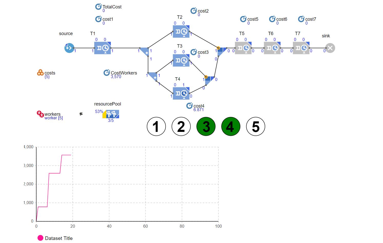 This simulation models a production line focused on the cutting and drying processes of a manufacturing setup. The production flow starts with cutting machines, where products are separated into different categories based on cleanliness, and then transferred to trolleys and dryers. The simulation aims to optimize the accumulation of materials at different stages of production, starting from cutting to drying and then assessing quantities in the cooling area. Initial results focus on simple line flow analysis without complex graphics. Future iterations will include more details and calculations regarding the required silo sizes and conveyor belt speeds for an enhanced, optimized production line.