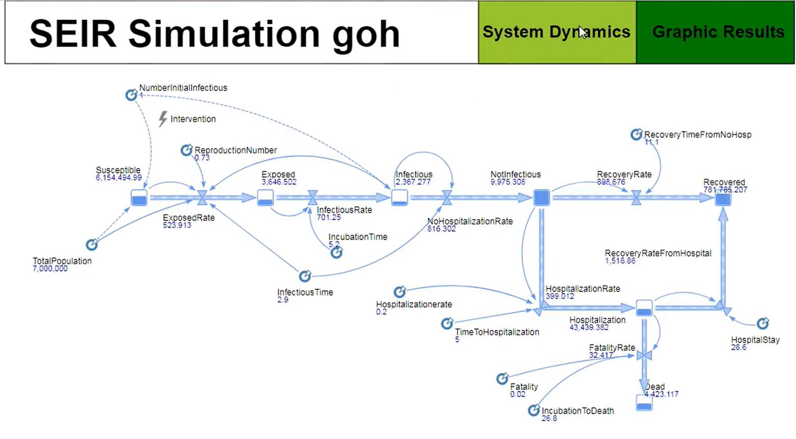 This project demonstrates a SEIR-GOH (Susceptible, Exposed, Infectious, Recovered) simulation for modeling virus propagation within a population using system dynamics and flow-based models. The simulation incorporates various key parameters, including: Fatalities, Hospitalized cases, Recovered individuals, Infectious individuals and Exposed population. The model leverages the SEIR framework, which accounts for the transitions between different states (Susceptible, Exposed, Infectious, and Recovered), adding further granularity through the GOH (Generalized Outbreak Handling) approach to track hospitalizations and fatalities. 