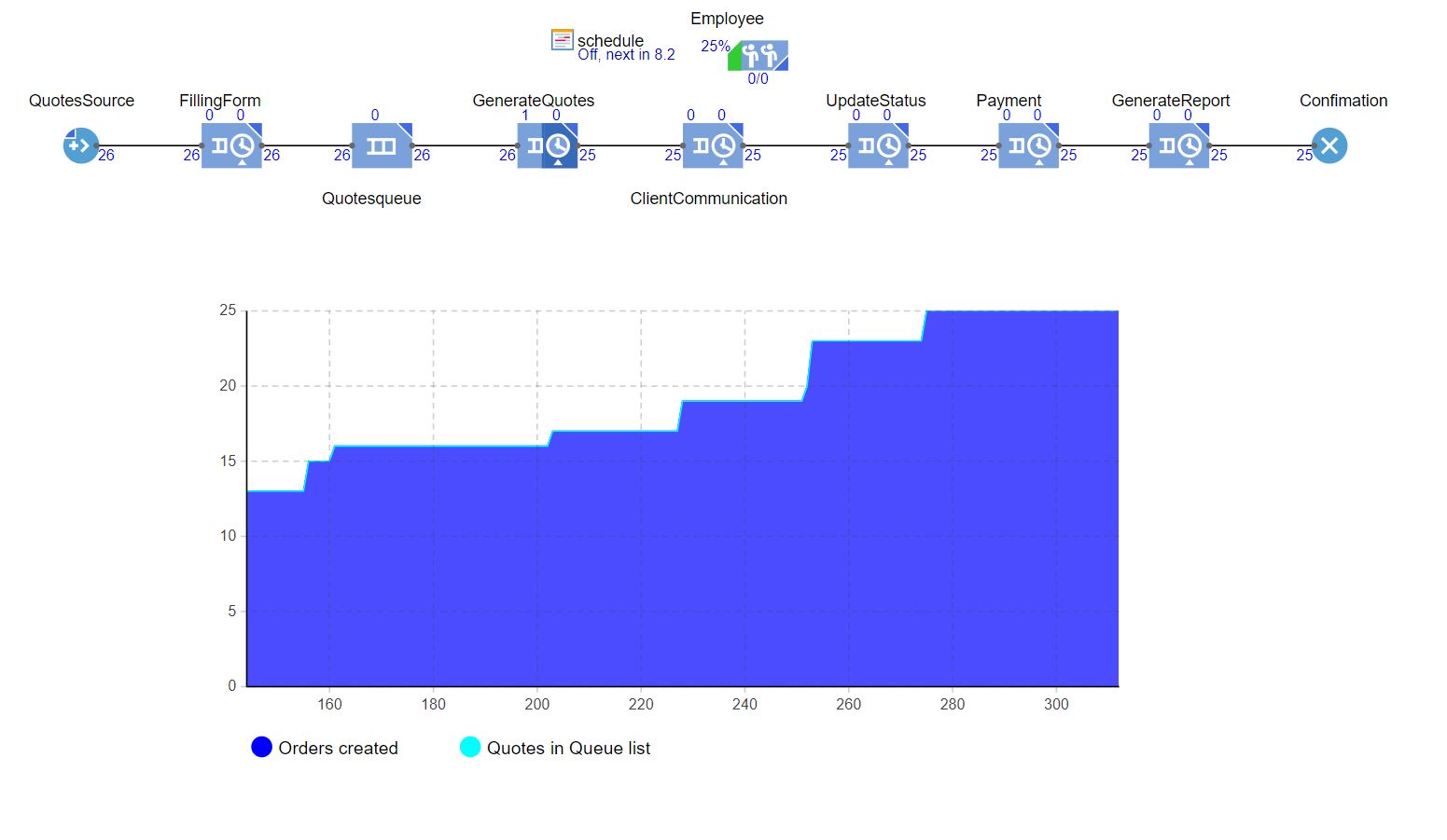 This project involves simulating the implementation of CRM software for a customs agency to enhance their sales process by comparing online sales orders to the traditional physical store. The CRM aims to reduce delays by automating steps such as customer login, quote requests, order tracking, and payments, drastically cutting response times from the current 5-7 days to same-day responses for online orders. The simulation will analyze key metrics like number of customer prospects, quote approval rates, and overall efficiency, showcasing the speed and effectiveness of the CRM system in contrast to the physical store’s manual processes. This simulation serves as a proof of concept, illustrating the significant time savings and increased customer satisfaction achieved through the adoption of the web application.